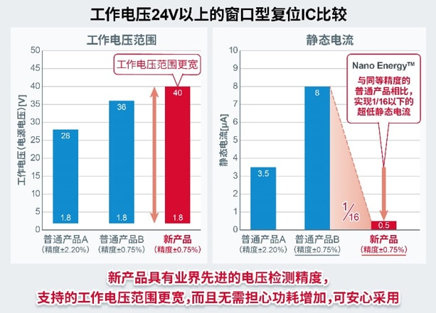 图表 - ROHM Semiconductor BD48xxx和BD49xxx复位IC